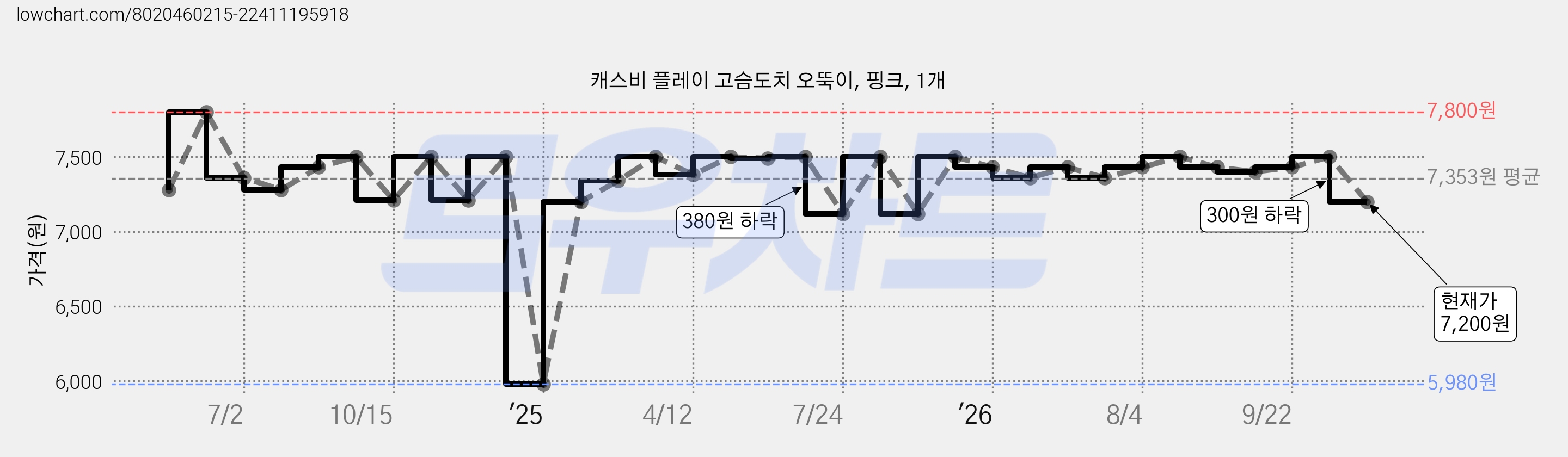 캐스비 플레이 고슴도치 오뚝이, 핑크, 1개 가격 변동 차트, 현재가 7,200원, 관측 최저가 5,980원