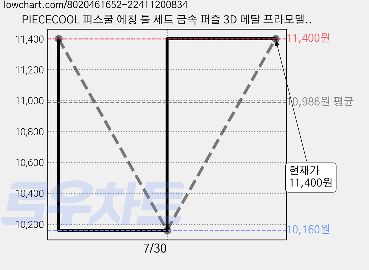 PIECECOOL 피스쿨 에칭 툴 세트 금속 퍼즐 3D 메탈 프라모델 DIY 키트 에칭, 1세트 가격 변동 차트, 현재가 11,400원, 관측 최저가 10,160원