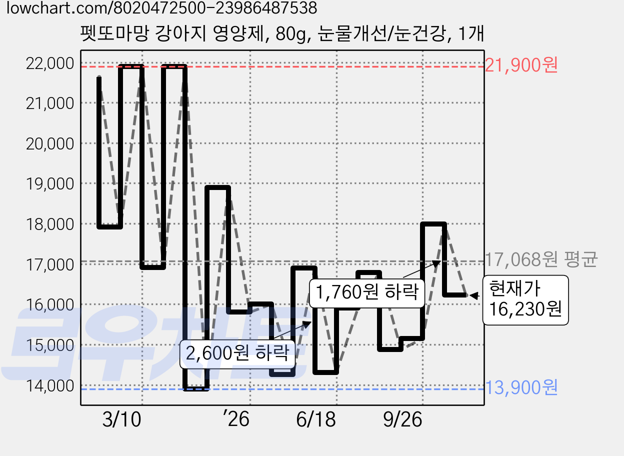 펫또마망 강아지 영양제, 80g, 눈물개선/눈건강, 1개 가격 변동 차트, 현재가 16,230원, 관측 최저가 12,500원