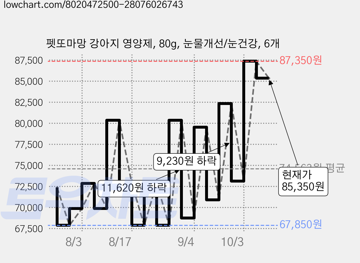 펫또마망 강아지 영양제, 80g, 눈물개선/눈건강, 6개 가격 변동 차트, 현재가 85,350원, 관측 최저가 67,850원