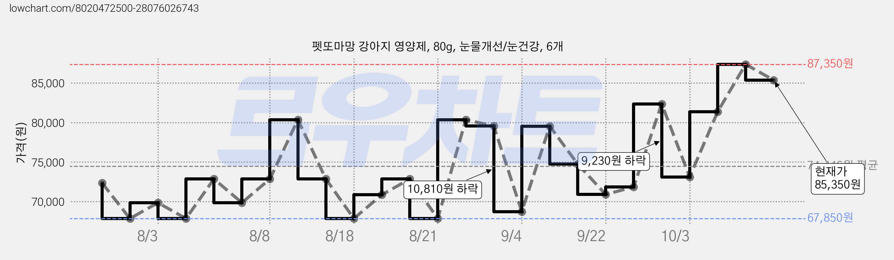 펫또마망 강아지 영양제, 80g, 눈물개선/눈건강, 6개 가격 변동 차트, 현재가 85,350원, 관측 최저가 67,850원