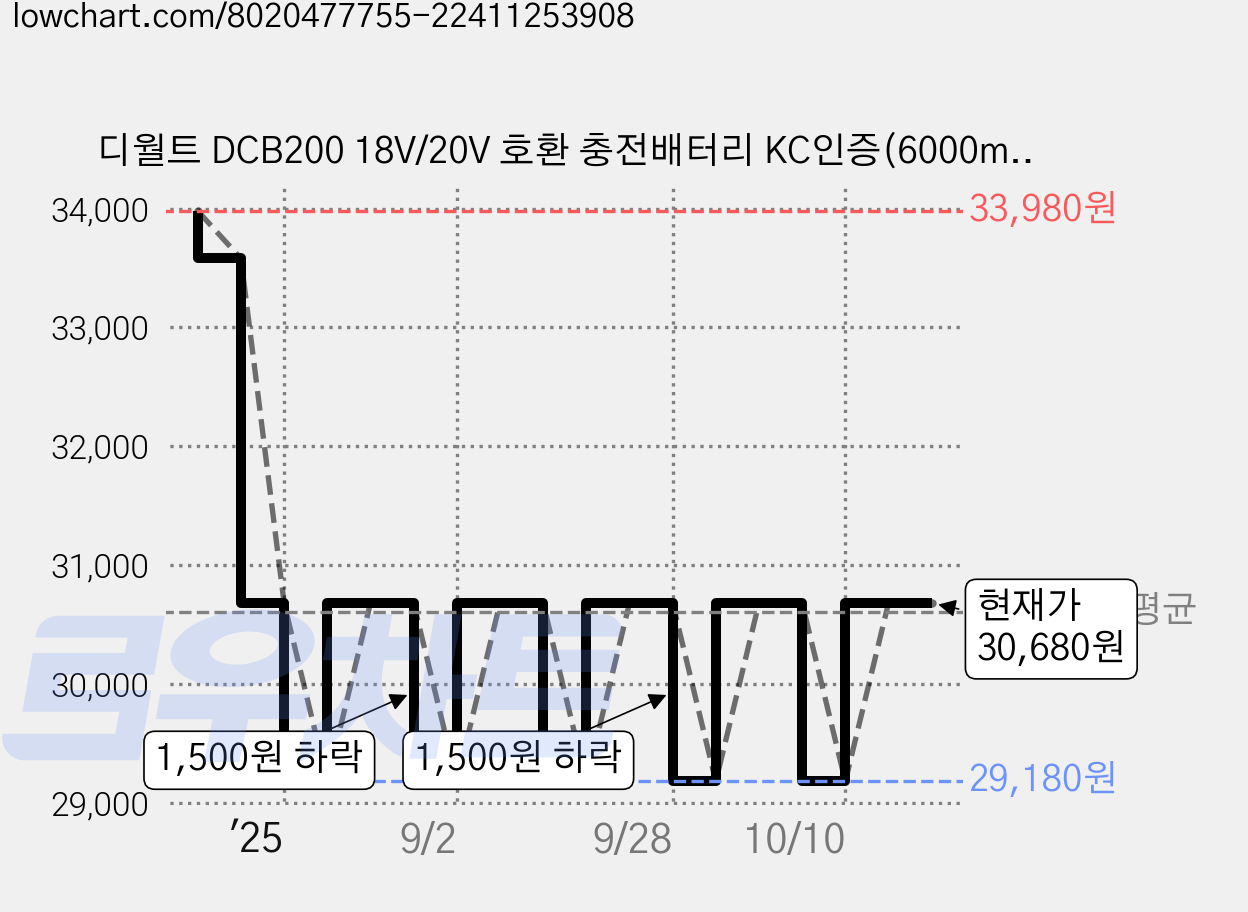 디월트 DCB200 18V/20V 호환 충전배터리 KC인증(6000mAh), 디월트 18V/20V 6000mAh, 1개 가격 변동 차트, 현재가 30,680원, 관측 최저가 29,180원
