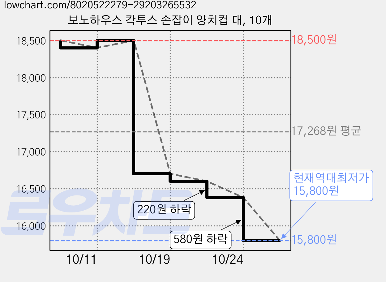 보노하우스 칵투스 손잡이 양치컵 대, 10개 가격 변동 차트, 현재가 15,800원, 역대최저가