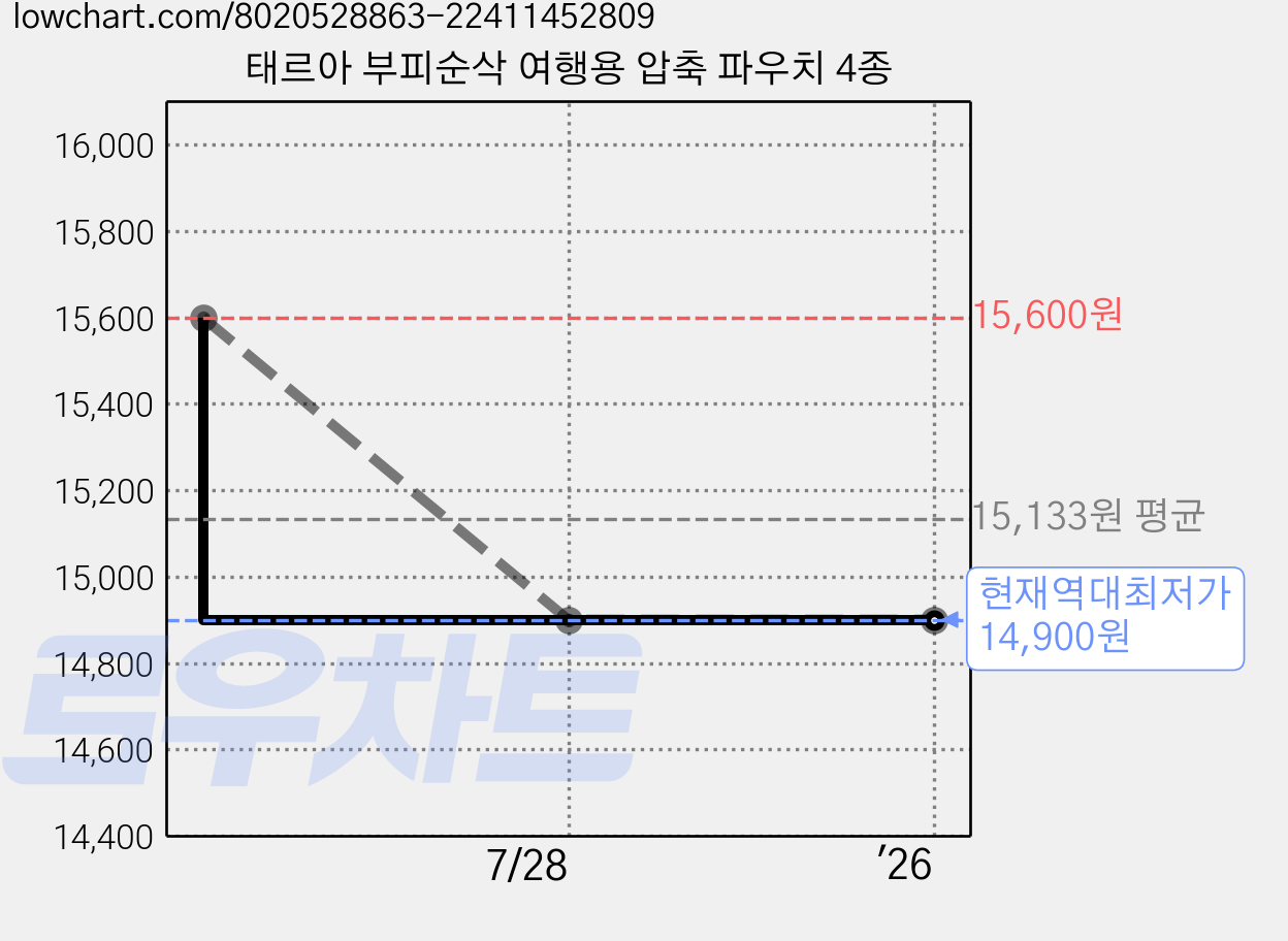 태르아 부피순삭 여행용 압축 파우치 4종 가격 변동 차트, 현재가 14,900원, 역대최저가