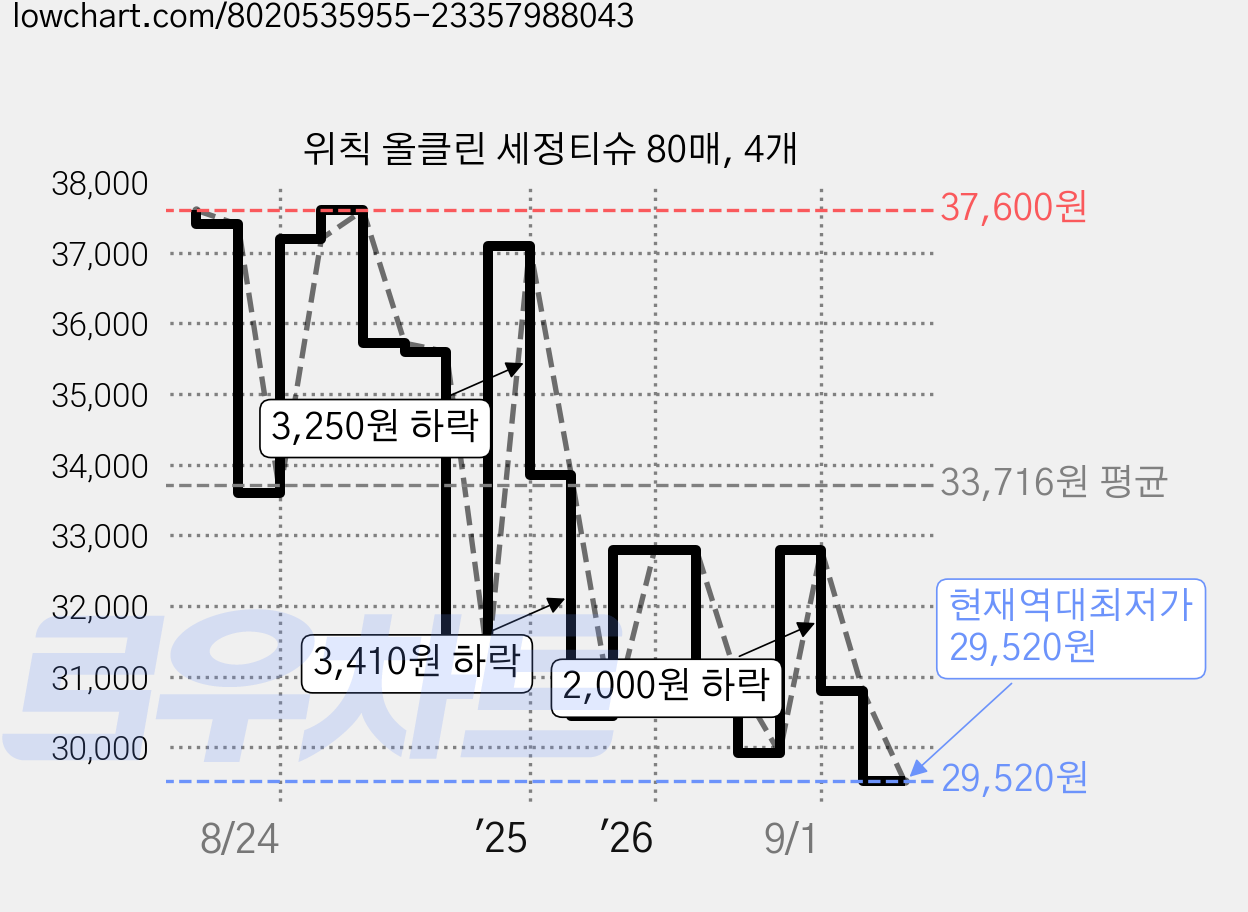 위칙 올클린 세정티슈 80매, 4개 가격 변동 차트, 현재가 29,520원, 역대최저가