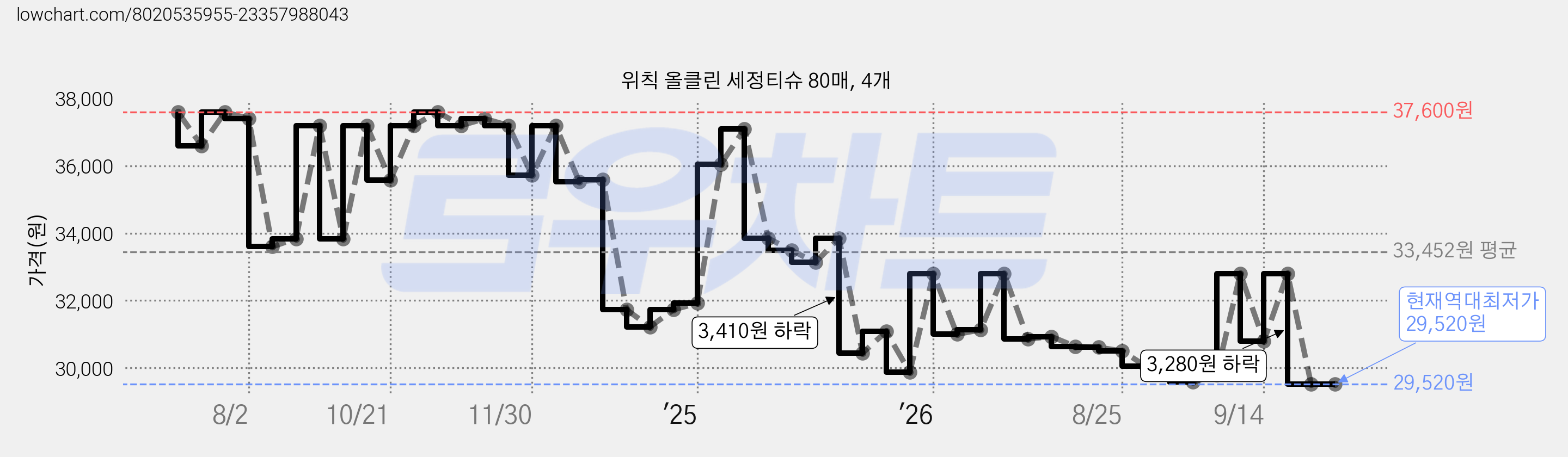 위칙 올클린 세정티슈 80매, 4개 가격 변동 차트, 현재가 29,520원, 역대최저가