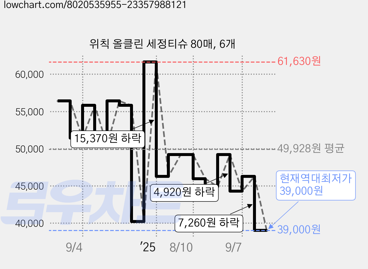 위칙 올클린 세정티슈 80매, 6개 가격 변동 차트, 현재가 39,000원, 역대최저가
