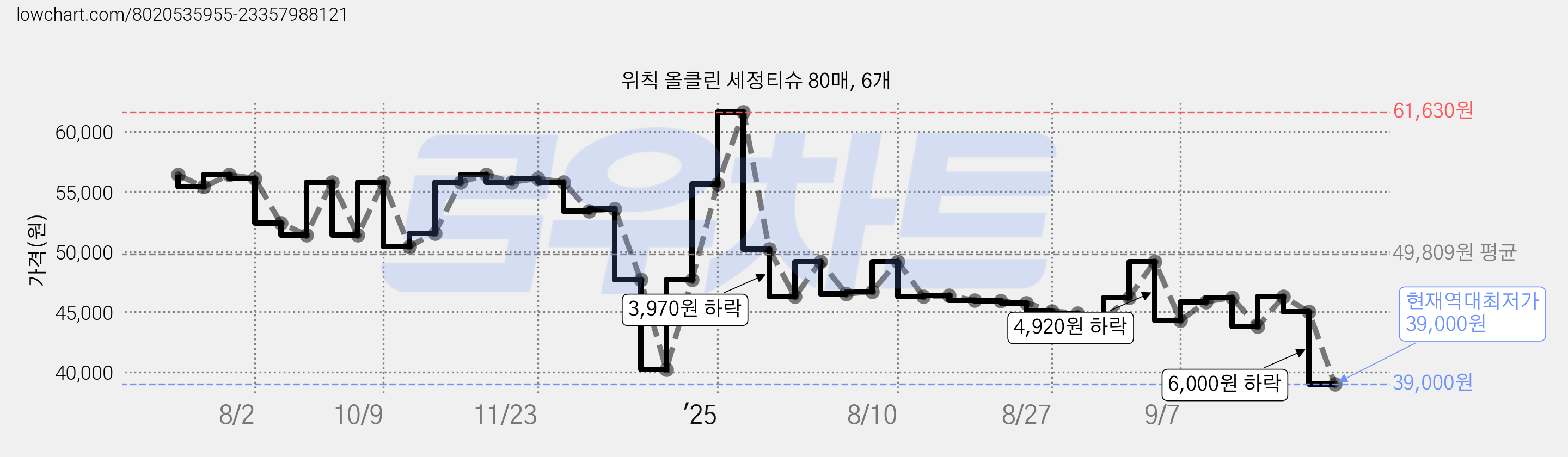 위칙 올클린 세정티슈 80매, 6개 가격 변동 차트, 현재가 39,000원, 역대최저가