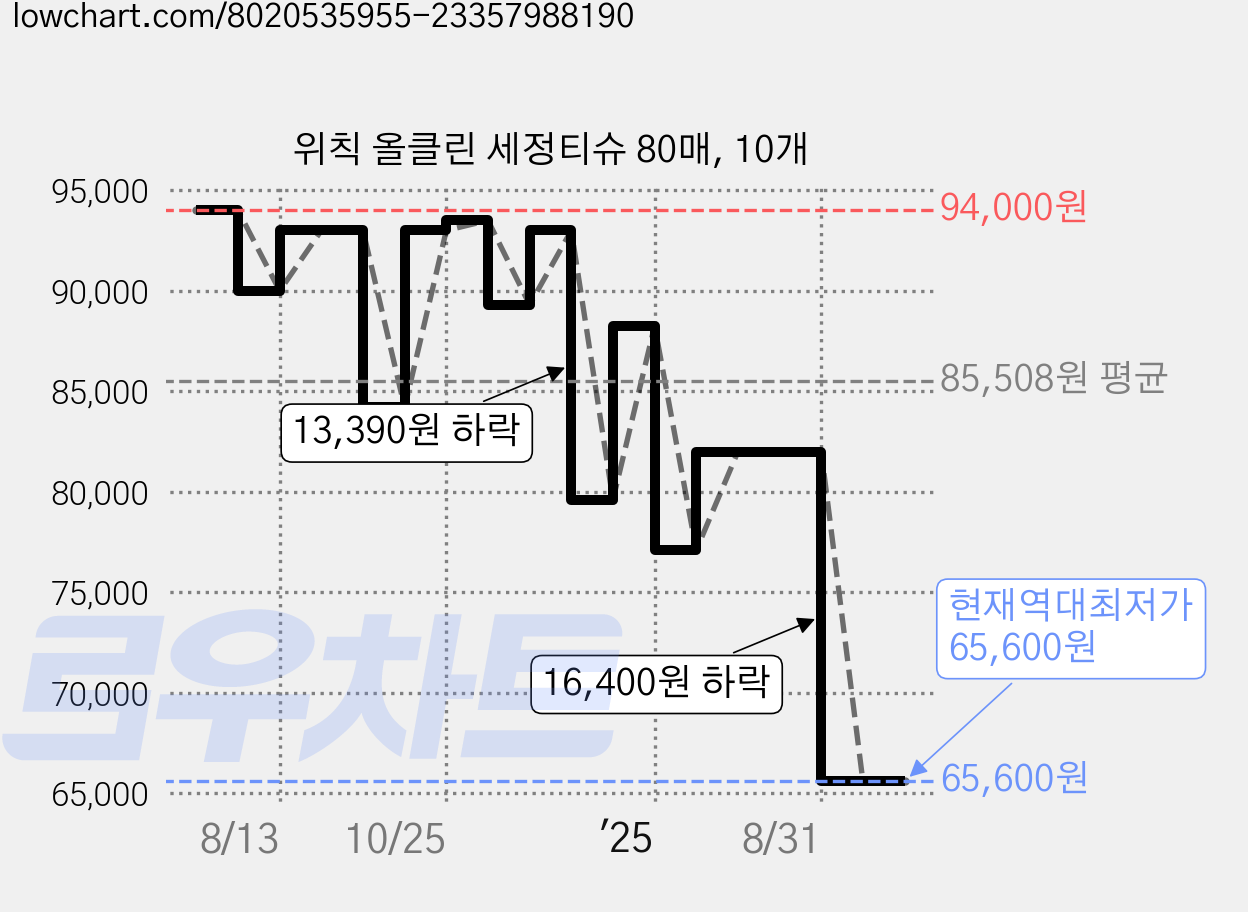 위칙 올클린 세정티슈 80매, 10개 가격 변동 차트, 현재가 65,600원, 역대최저가