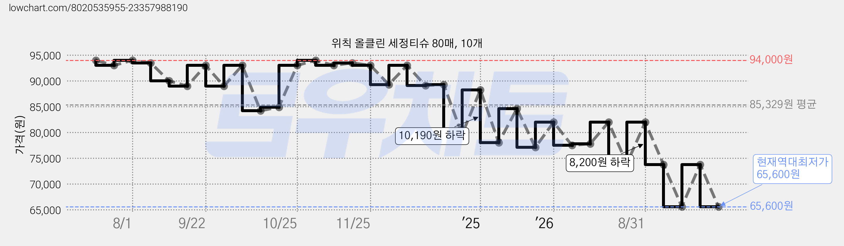위칙 올클린 세정티슈 80매, 10개 가격 변동 차트, 현재가 65,600원, 역대최저가