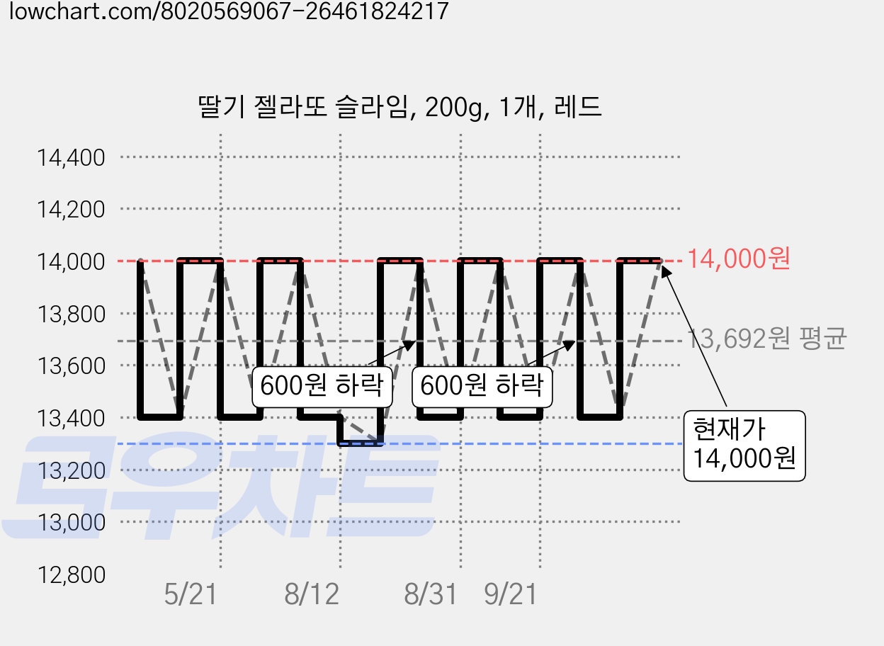 딸기 젤라또 슬라임, 200g, 1개, 레드 가격 변동 차트, 현재가 14,000원, 관측 최저가 13,300원