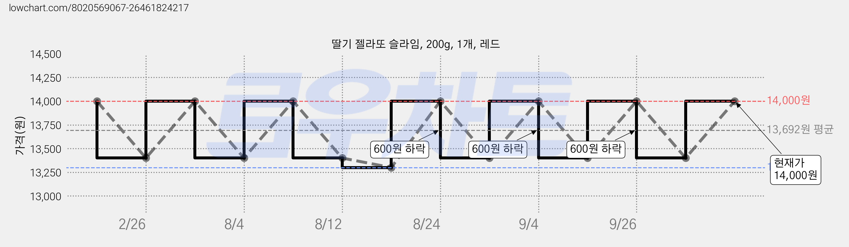 딸기 젤라또 슬라임, 200g, 1개, 레드 가격 변동 차트, 현재가 14,000원, 관측 최저가 13,300원