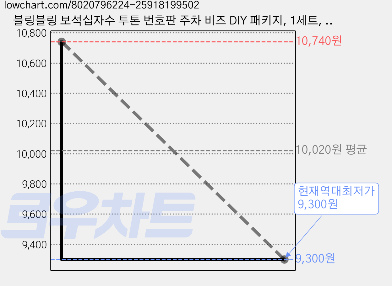 블링블링 보석십자수 투톤 번호판 주차 비즈 DIY 패키지, 1세트, 노랑나비 + 검정빨강 가격 변동 차트, 현재가 9,300원, 역대최저가