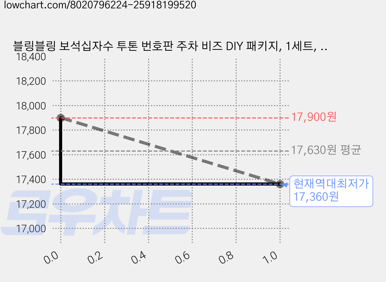 블링블링 보석십자수 투톤 번호판 주차 비즈 DIY 패키지, 1세트, 러브호랭이 + 검정핑크 가격 변동 차트, 현재가 17,360원, 역대최저가