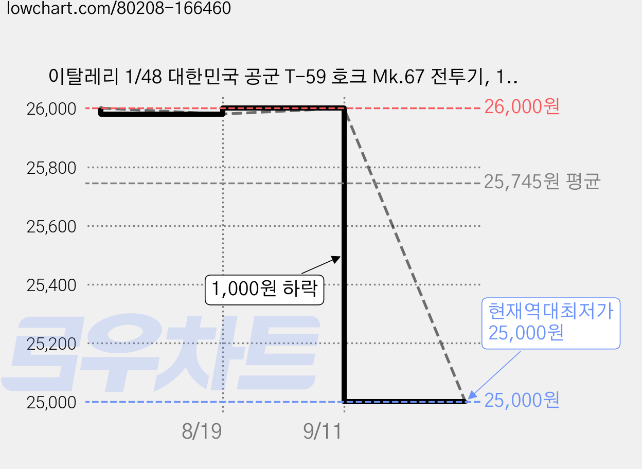 이탈레리 1/48 대한민국 공군 T-59 호크 Mk.67 전투기, 1개 가격 변동 차트, 현재가 25,000원, 역대최저가
