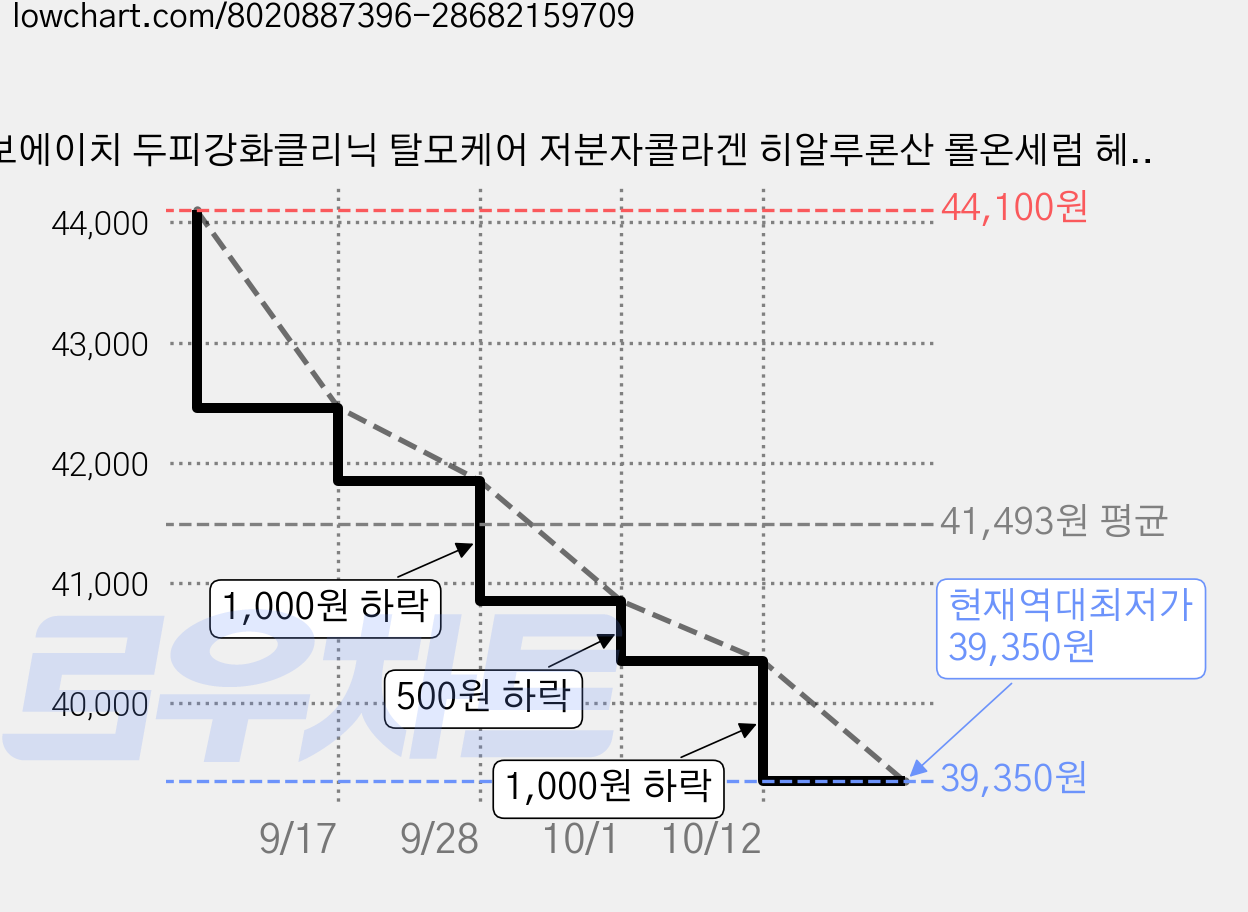 라보에이치 두피강화클리닉 탈모케어 저분자콜라겐 히알루론산 롤온세럼 헤어앰플, 15ml, 3개 가격 변동 차트, 현재가 39,350원, 역대최저가
