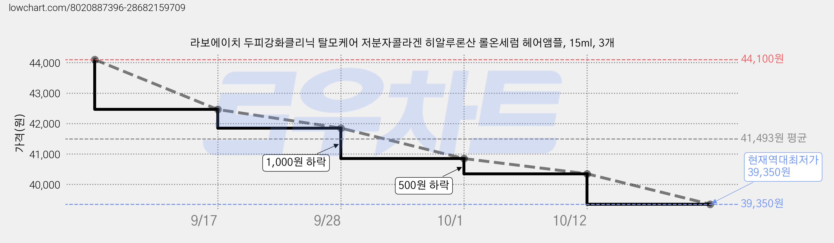 라보에이치 두피강화클리닉 탈모케어 저분자콜라겐 히알루론산 롤온세럼 헤어앰플, 15ml, 3개 가격 변동 차트, 현재가 39,350원, 역대최저가