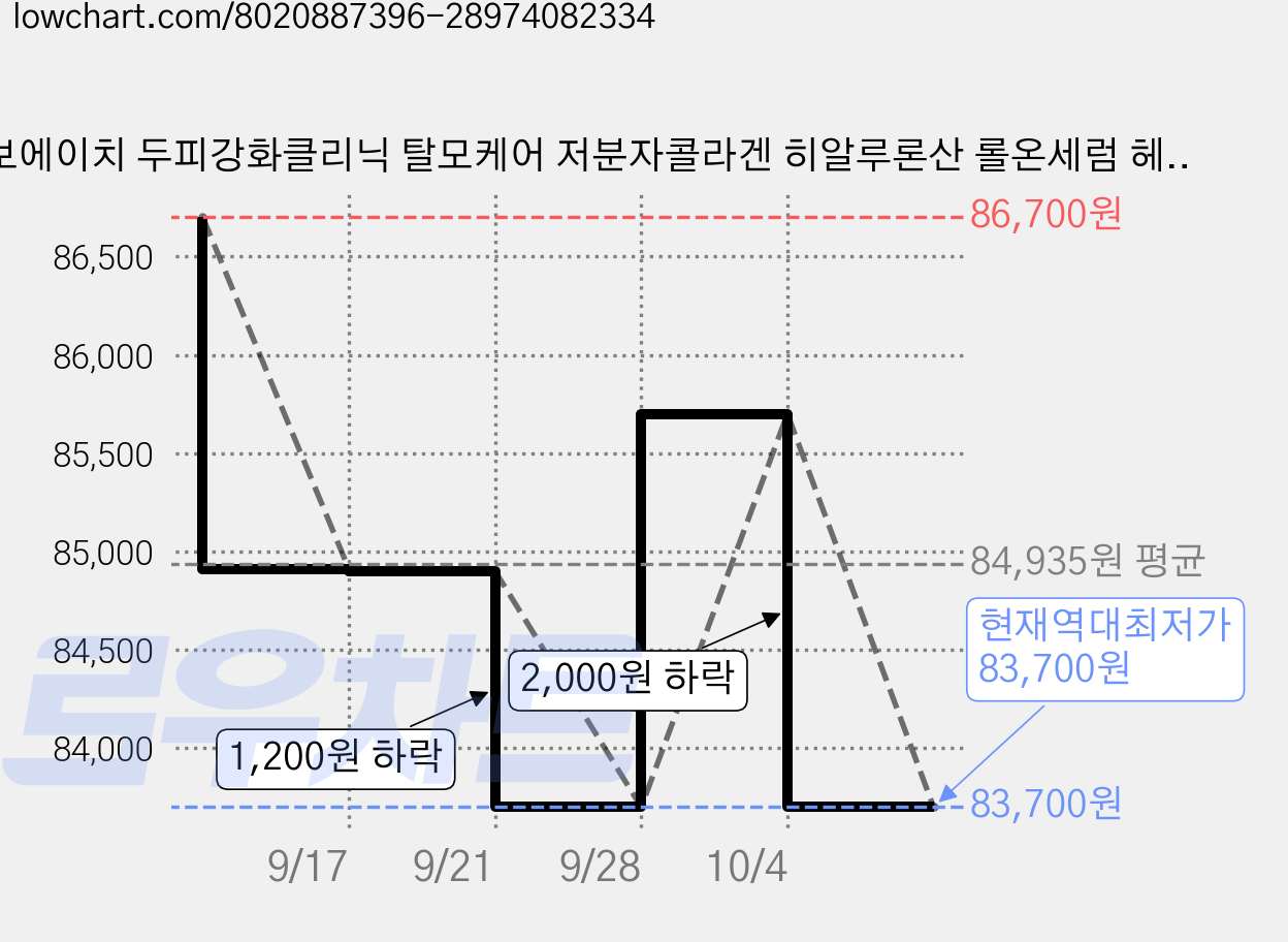 라보에이치 두피강화클리닉 탈모케어 저분자콜라겐 히알루론산 롤온세럼 헤어앰플, 15ml, 6개 가격 변동 차트, 현재가 83,700원, 역대최저가