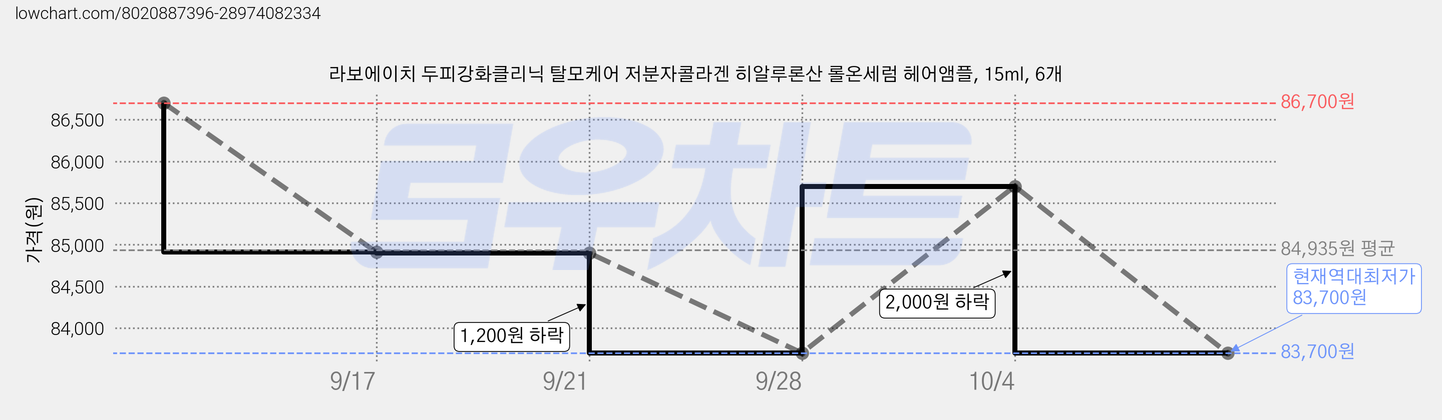 라보에이치 두피강화클리닉 탈모케어 저분자콜라겐 히알루론산 롤온세럼 헤어앰플, 15ml, 6개 가격 변동 차트, 현재가 83,700원, 역대최저가