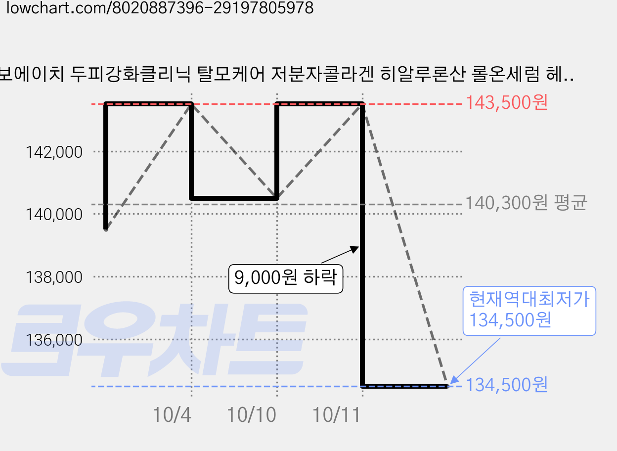 라보에이치 두피강화클리닉 탈모케어 저분자콜라겐 히알루론산 롤온세럼 헤어앰플, 15ml, 10개 가격 변동 차트, 현재가 134,500원, 역대최저가
