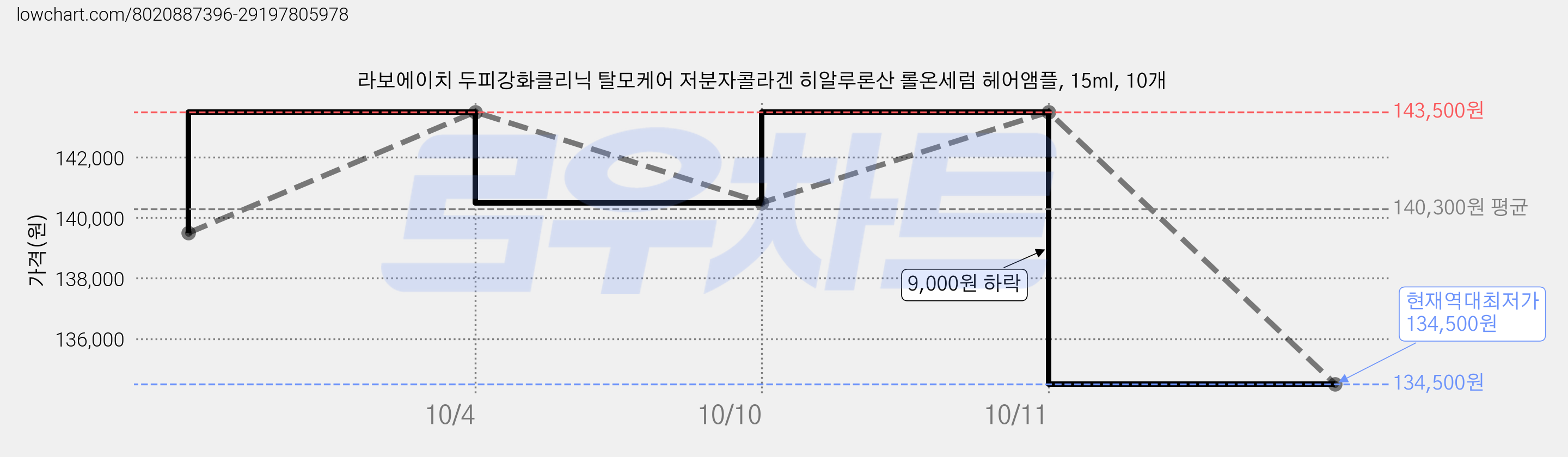 라보에이치 두피강화클리닉 탈모케어 저분자콜라겐 히알루론산 롤온세럼 헤어앰플, 15ml, 10개 가격 변동 차트, 현재가 134,500원, 역대최저가
