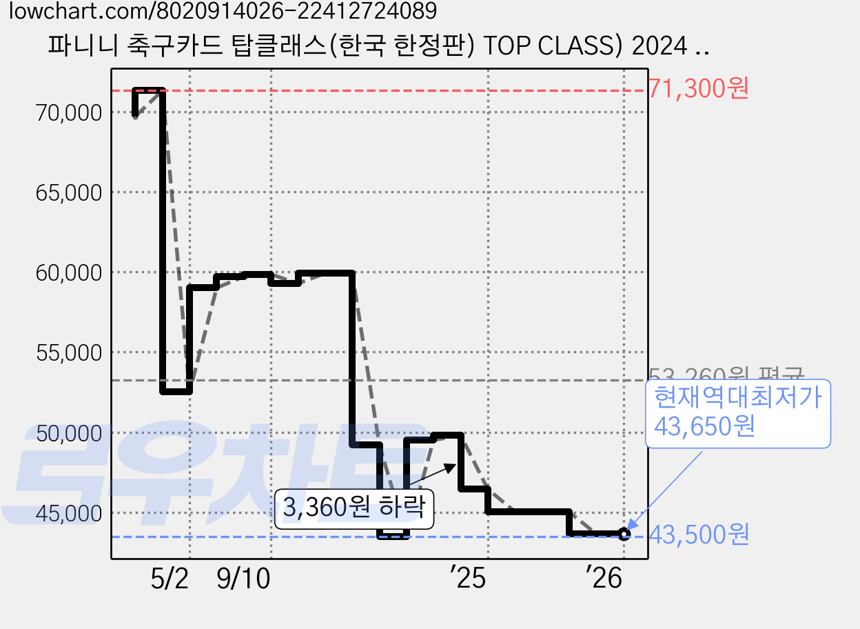 파니니 축구카드 탑클래스(한국 한정판) TOP CLASS) 2024 24팩 1박스[국내배송], 1개, 혼합색상 가격 변동 차트, 현재가 43,650원, 역대최저가