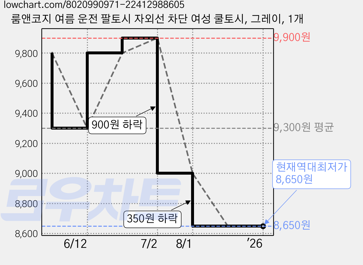 룸앤코지 여름 운전 팔토시 자외선 차단 여성 쿨토시, 그레이, 1개 가격 변동 차트, 현재가 8,650원, 역대최저가
