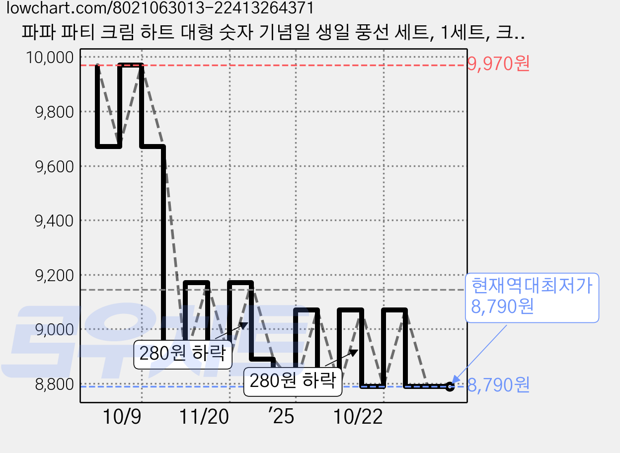 파파 파티 크림 하트 대형 숫자 기념일 생일 풍선 세트, 1세트, 크림 3 + 하트4p 가격 변동 차트, 현재가 8,790원, 역대최저가