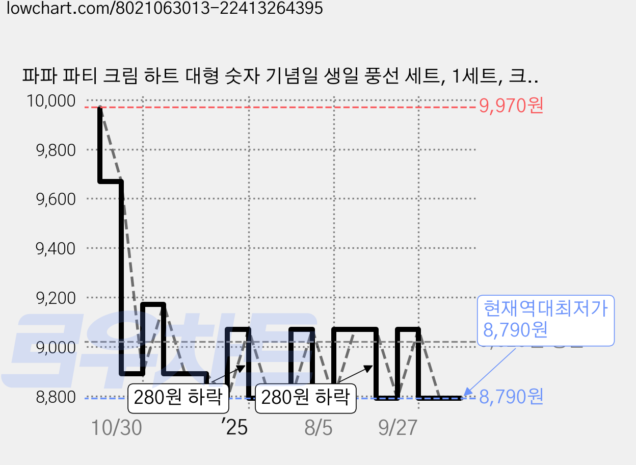 파파 파티 크림 하트 대형 숫자 기념일 생일 풍선 세트, 1세트, 크림 1 + 하트4p 가격 변동 차트, 현재가 8,790원, 역대최저가