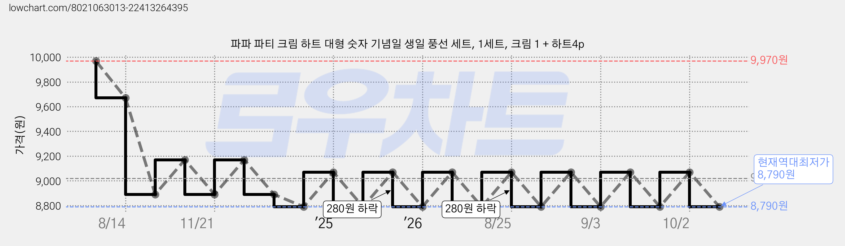 파파 파티 크림 하트 대형 숫자 기념일 생일 풍선 세트, 1세트, 크림 1 + 하트4p 가격 변동 차트, 현재가 8,790원, 역대최저가