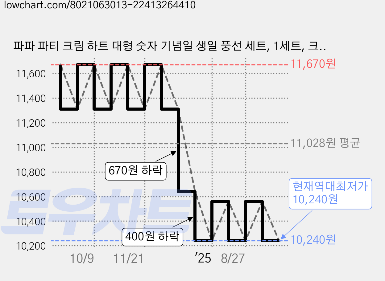 파파 파티 크림 하트 대형 숫자 기념일 생일 풍선 세트, 1세트, 크림 10 + 하트4p 가격 변동 차트, 현재가 10,240원, 역대최저가