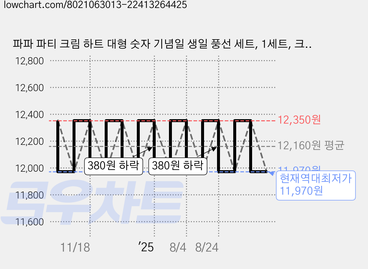 파파 파티 크림 하트 대형 숫자 기념일 생일 풍선 세트, 1세트, 크림 100 + 하트4p 가격 변동 차트, 현재가 11,970원, 역대최저가