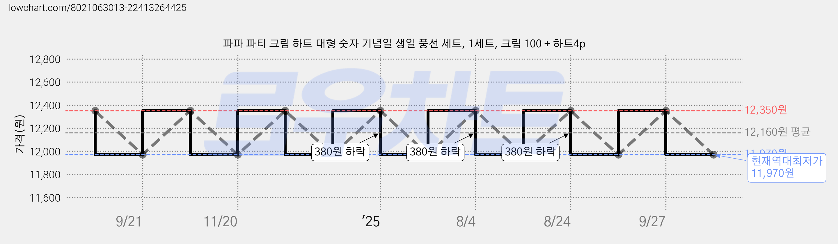 파파 파티 크림 하트 대형 숫자 기념일 생일 풍선 세트, 1세트, 크림 100 + 하트4p 가격 변동 차트, 현재가 11,970원, 역대최저가