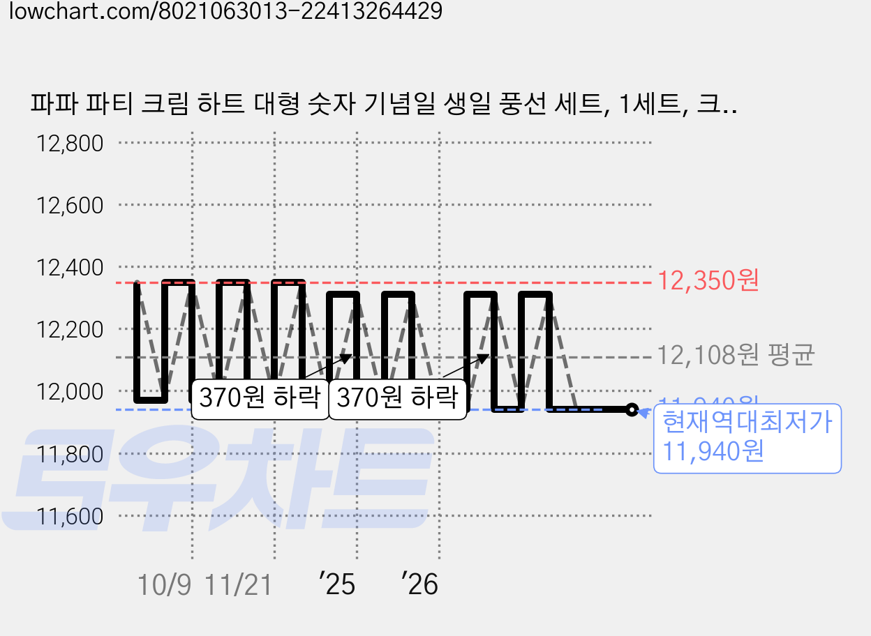 파파 파티 크림 하트 대형 숫자 기념일 생일 풍선 세트, 1세트, 크림 200 + 하트4p 가격 변동 차트, 현재가 11,940원, 역대최저가