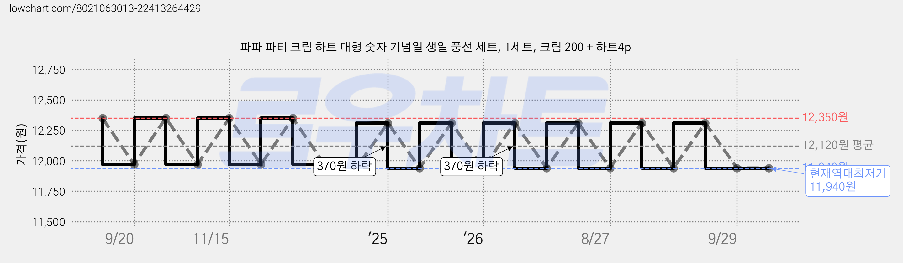 파파 파티 크림 하트 대형 숫자 기념일 생일 풍선 세트, 1세트, 크림 200 + 하트4p 가격 변동 차트, 현재가 11,940원, 역대최저가