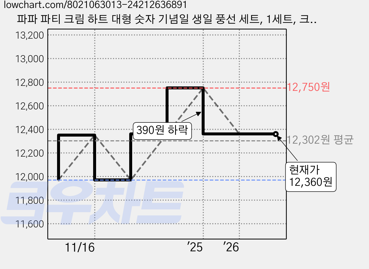 파파 파티 크림 하트 대형 숫자 기념일 생일 풍선 세트, 1세트, 크림 5000 + 하트4p 가격 변동 차트, 현재가 12,360원, 관측 최저가 11,970원