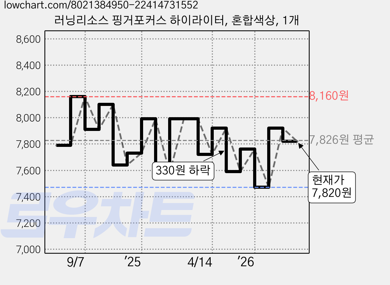 러닝리소스 핑거포커스 하이라이터, 혼합색상, 1개 가격 변동 차트, 현재가 7,820원, 관측 최저가 7,470원