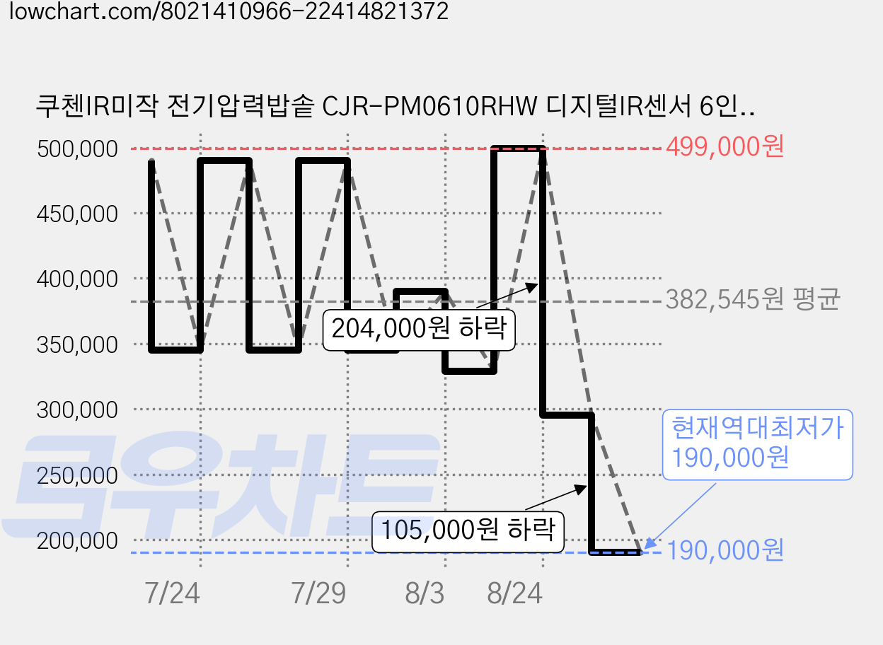 쿠첸IR미작 전기압력밥솥 CJR-PM0610RHW 디지털IR센서 6인용, PM0610RHW, 혼합색상 가격 변동 차트, 현재가 190,000원, 역대최저가
