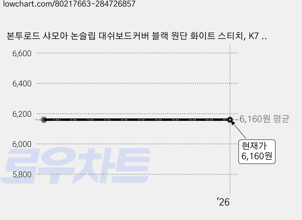 본투로드 샤모아 논슬립 대쉬보드커버 블랙 원단 화이트 스티치, K7 2009년~2012년(센터 무) 가격 변동 차트, 현재가 6,160원