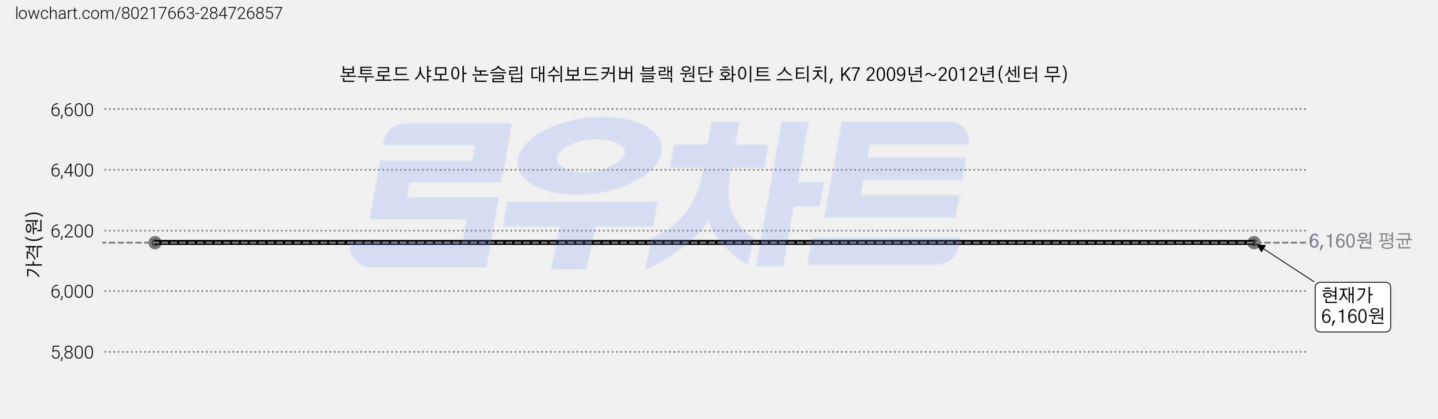 본투로드 샤모아 논슬립 대쉬보드커버 블랙 원단 화이트 스티치, K7 2009년~2012년(센터 무) 가격 변동 차트, 현재가 6,160원