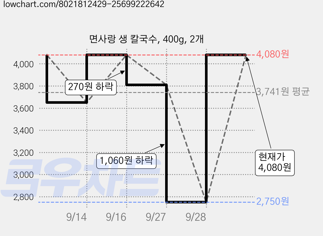 면사랑 생 칼국수, 400g, 2개 가격 변동 차트, 현재가 4,080원, 관측 최저가 2,750원