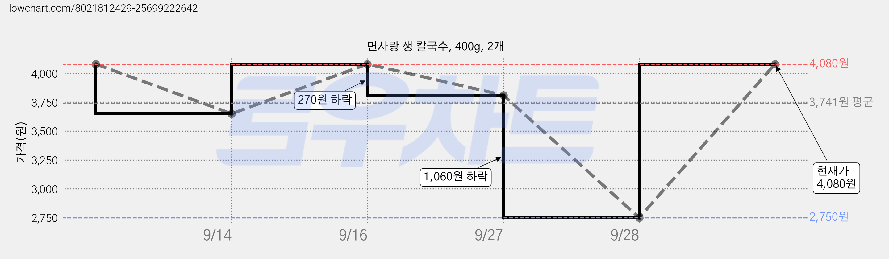 면사랑 생 칼국수, 400g, 2개 가격 변동 차트, 현재가 4,080원, 관측 최저가 2,750원