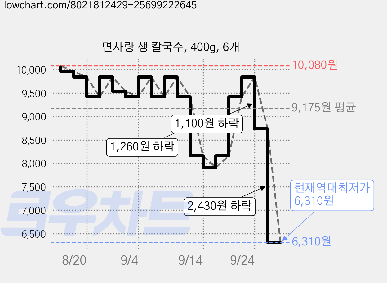 면사랑 생 칼국수, 400g, 6개 가격 변동 차트, 현재가 6,310원, 역대최저가
