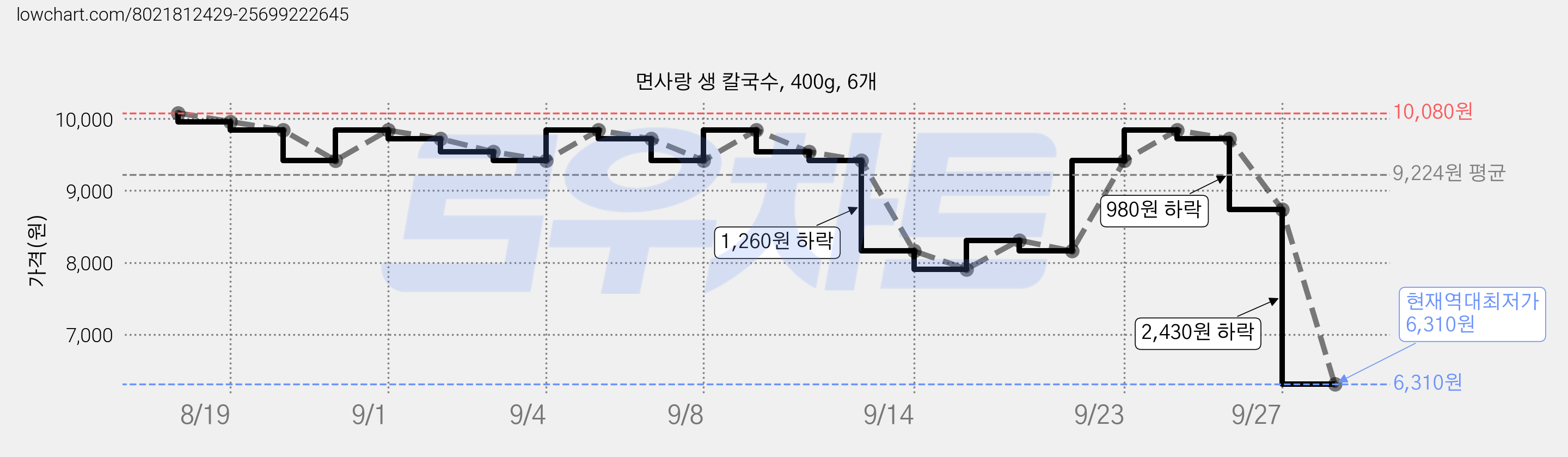 면사랑 생 칼국수, 400g, 6개 가격 변동 차트, 현재가 6,310원, 역대최저가