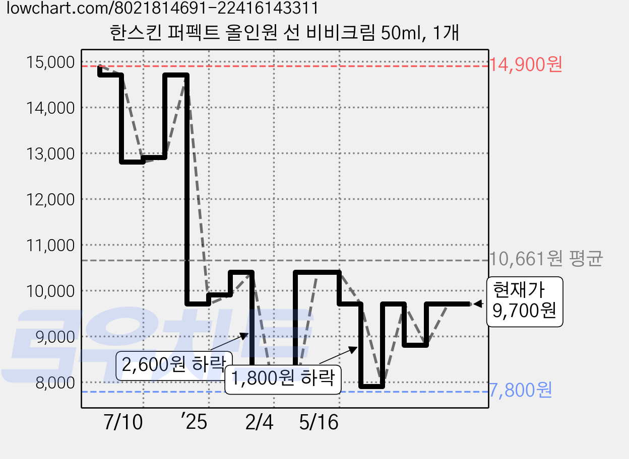 한스킨 퍼펙트 올인원 선 비비크림 50ml, 1개 가격 변동 차트, 현재가 9,700원, 관측 최저가 7,800원