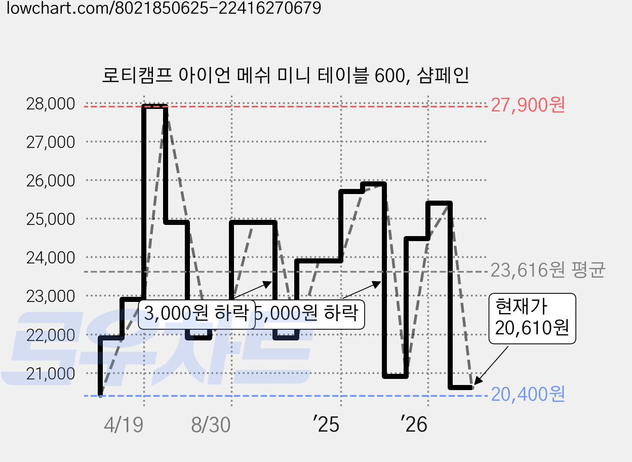 로티캠프 아이언 메쉬 미니 테이블 600, 샴페인 가격 변동 차트, 현재가 20,610원, 관측 최저가 20,400원