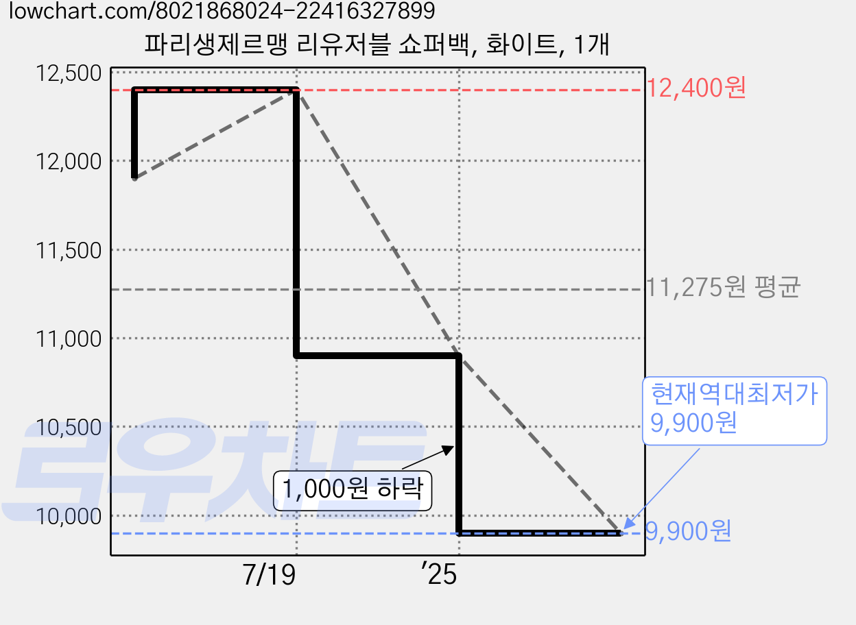 파리생제르맹 리유저블 쇼퍼백, 화이트, 1개 가격 변동 차트, 현재가 9,900원, 역대최저가