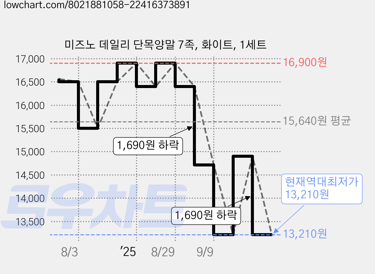 미즈노 데일리 단목양말 7족, 화이트, 1세트 가격 변동 차트, 현재가 13,210원, 역대최저가