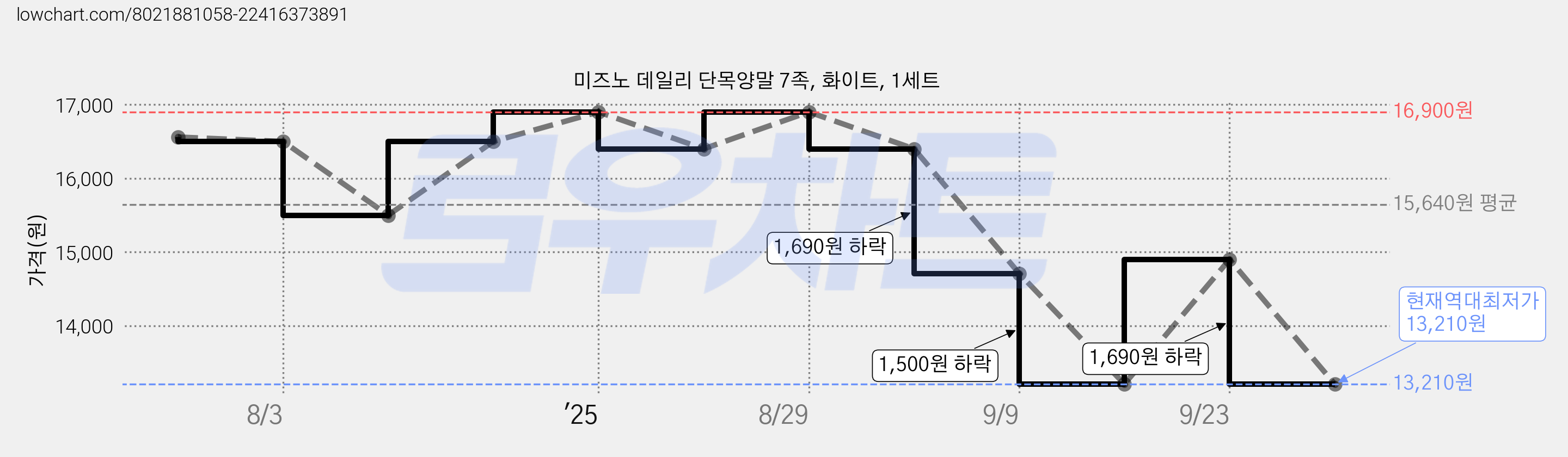 미즈노 데일리 단목양말 7족, 화이트, 1세트 가격 변동 차트, 현재가 13,210원, 역대최저가