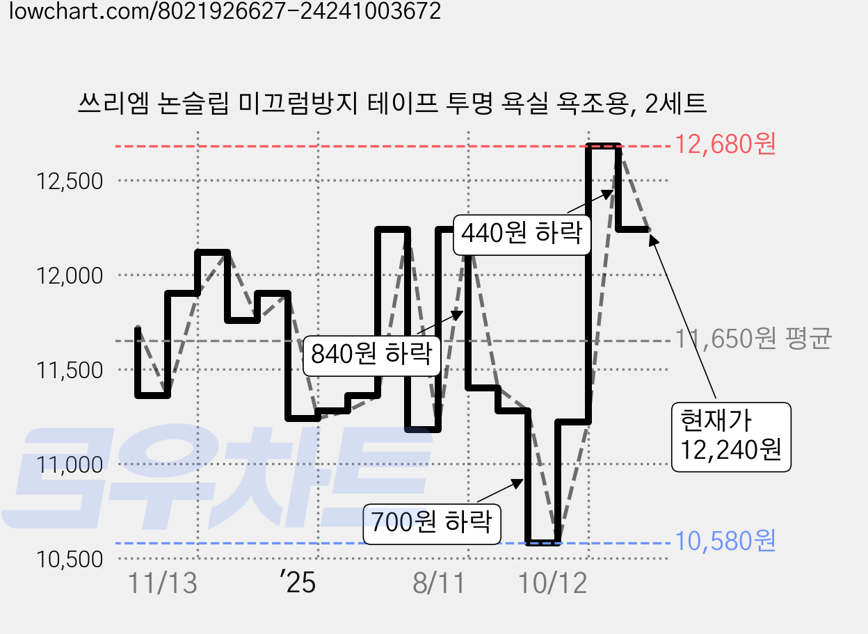 쓰리엠 논슬립 미끄럼방지 테이프 투명 욕실 욕조용, 2세트 가격 변동 차트, 현재가 12,240원, 관측 최저가 10,580원